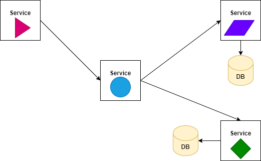Typical Microservices Architecture